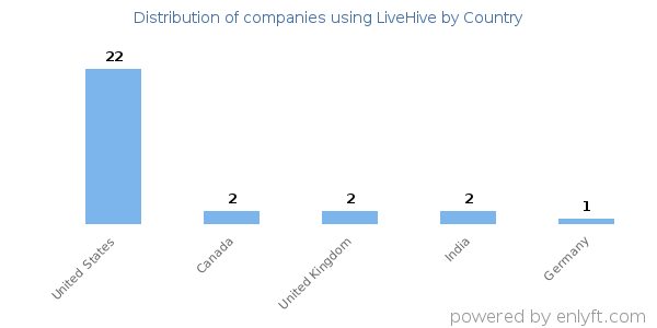 LiveHive customers by country