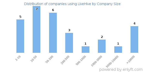 Companies using LiveHive, by size (number of employees)