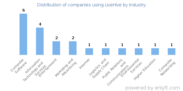 Companies using LiveHive - Distribution by industry