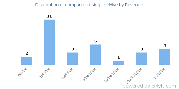 LiveHive clients - distribution by company revenue