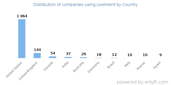 LiveIntent customers by country