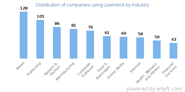 Companies using LiveIntent - Distribution by industry