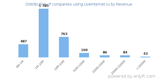 LiveInternet.ru clients - distribution by company revenue