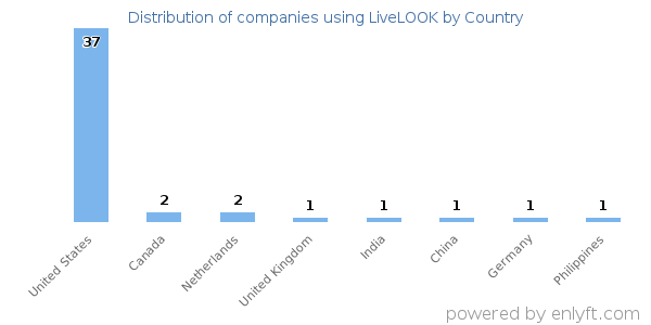 LiveLOOK customers by country