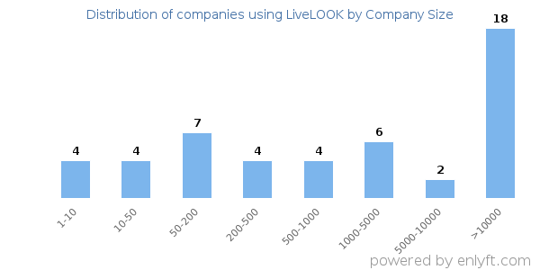 Companies using LiveLOOK, by size (number of employees)