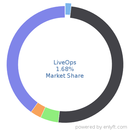 LiveOps market share in Contact Center Management is about 0.78%