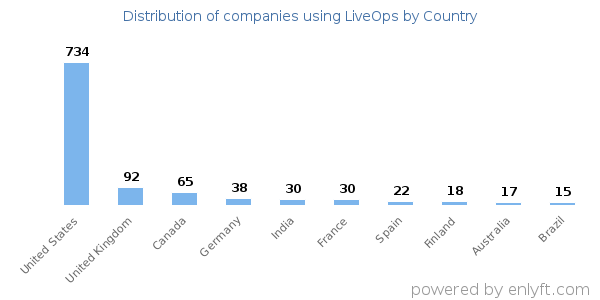 LiveOps customers by country