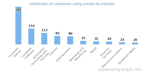 Companies using LiveOps - Distribution by industry