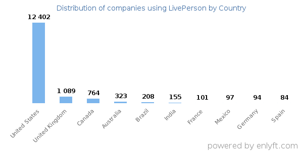 LivePerson customers by country