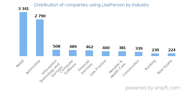 Companies using LivePerson - Distribution by industry