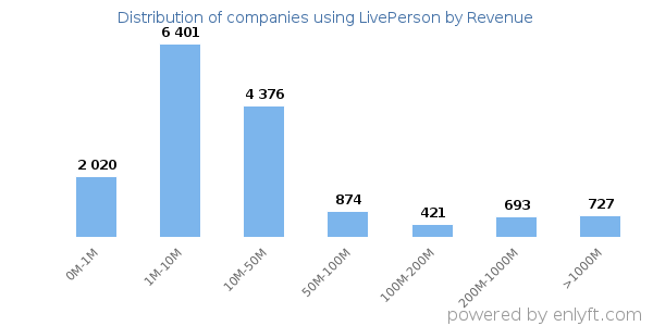 LivePerson clients - distribution by company revenue