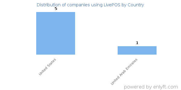 LivePOS customers by country