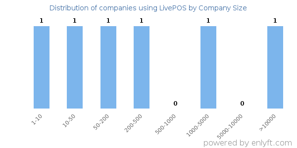 Companies using LivePOS, by size (number of employees)