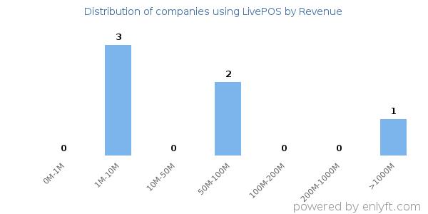 LivePOS clients - distribution by company revenue