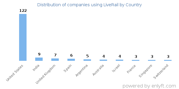 LiveRail customers by country