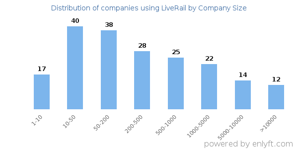 Companies using LiveRail, by size (number of employees)