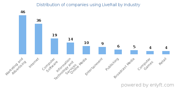 Companies using LiveRail - Distribution by industry