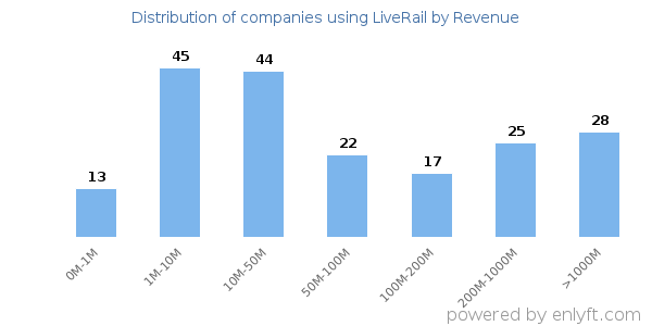 LiveRail clients - distribution by company revenue