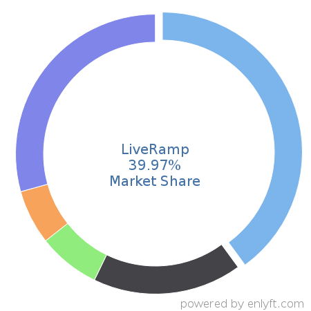 LiveRamp market share in Marketing & Sales Intelligence is about 40.7%