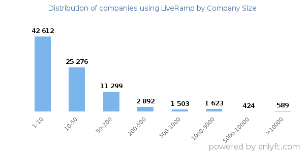 Companies using LiveRamp, by size (number of employees)