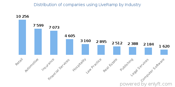 Companies using LiveRamp - Distribution by industry