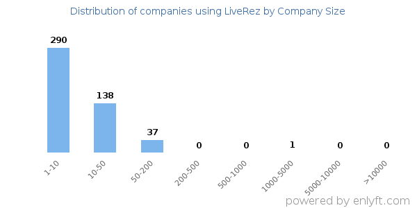 Companies using LiveRez, by size (number of employees)