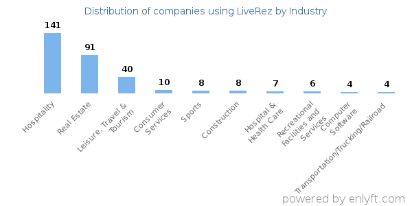 Companies using LiveRez - Distribution by industry