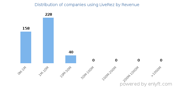 LiveRez clients - distribution by company revenue