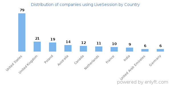 LiveSession customers by country