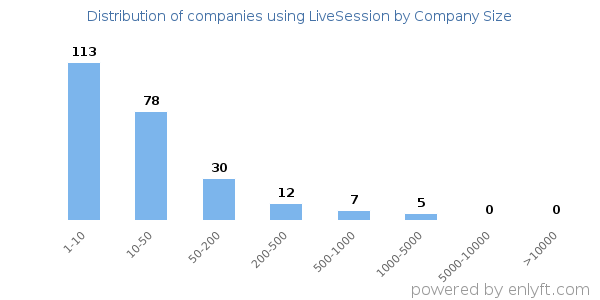 Companies using LiveSession, by size (number of employees)