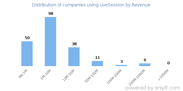 LiveSession clients - distribution by company revenue