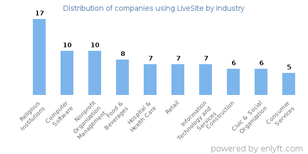 Companies using LiveSite - Distribution by industry
