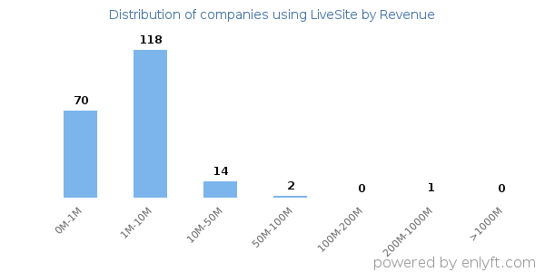 LiveSite clients - distribution by company revenue