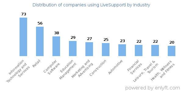 Companies using LiveSupporti - Distribution by industry