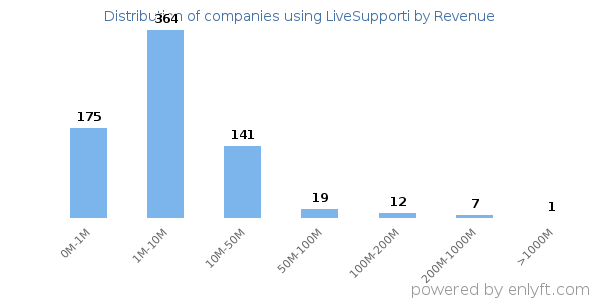 LiveSupporti clients - distribution by company revenue