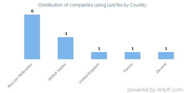 LiveTex customers by country
