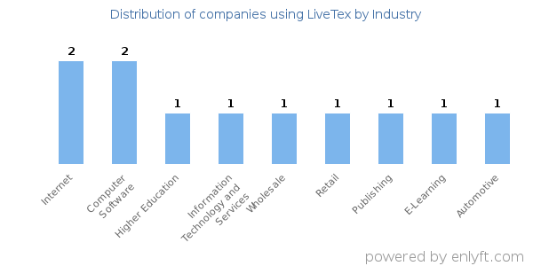 Companies using LiveTex - Distribution by industry
