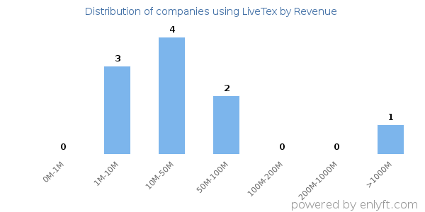 LiveTex clients - distribution by company revenue
