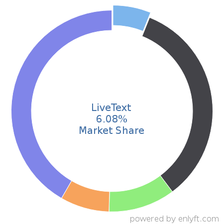 LiveText market share in Digital Asset Management is about 13.79%