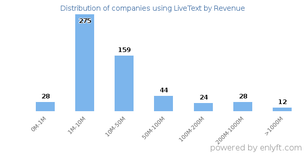 LiveText clients - distribution by company revenue