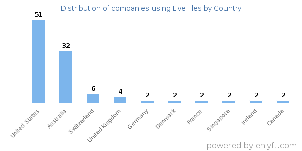 LiveTiles customers by country