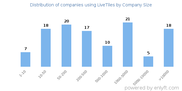 Companies using LiveTiles, by size (number of employees)