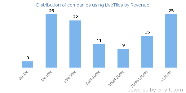 LiveTiles clients - distribution by company revenue