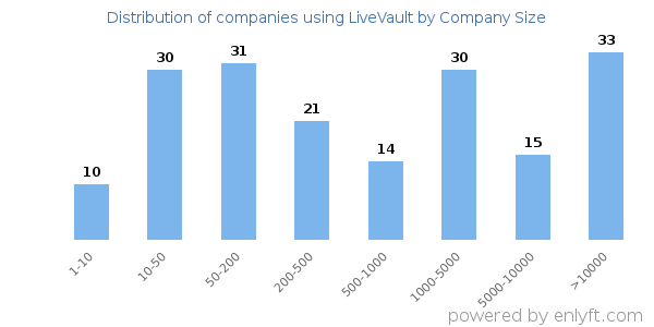 Companies using LiveVault, by size (number of employees)