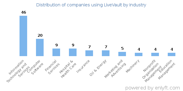Companies using LiveVault - Distribution by industry