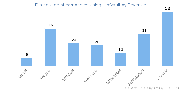 LiveVault clients - distribution by company revenue
