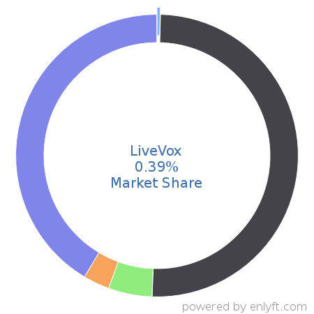 LiveVox market share in Contact Center Management is about 0.28%