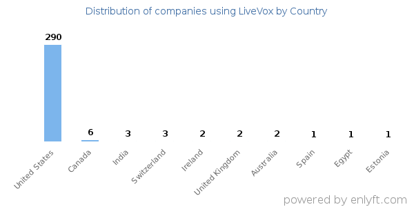 LiveVox customers by country