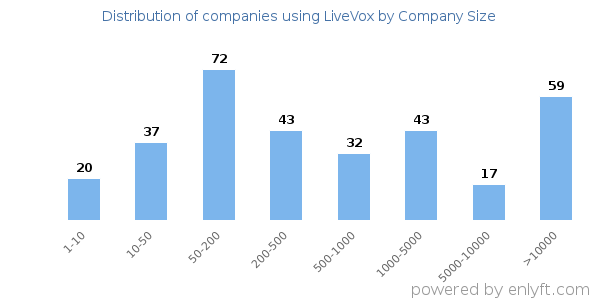 Companies using LiveVox, by size (number of employees)