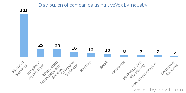 Companies using LiveVox - Distribution by industry